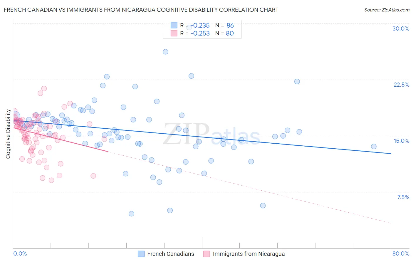 French Canadian vs Immigrants from Nicaragua Cognitive Disability