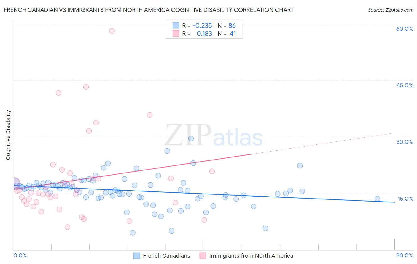French Canadian vs Immigrants from North America Cognitive Disability