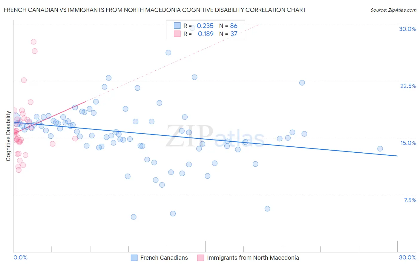 French Canadian vs Immigrants from North Macedonia Cognitive Disability