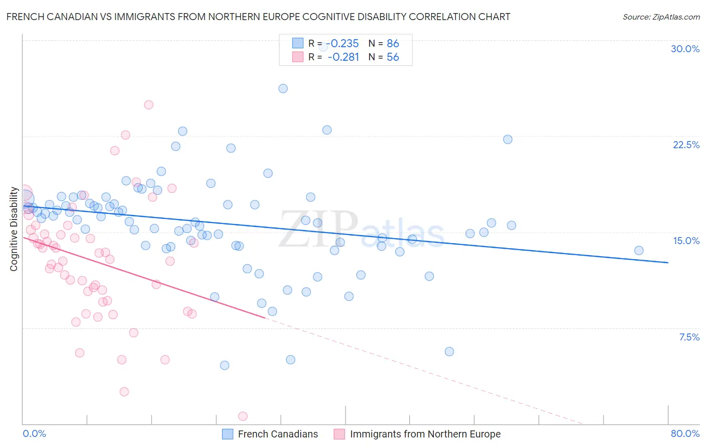 French Canadian vs Immigrants from Northern Europe Cognitive Disability