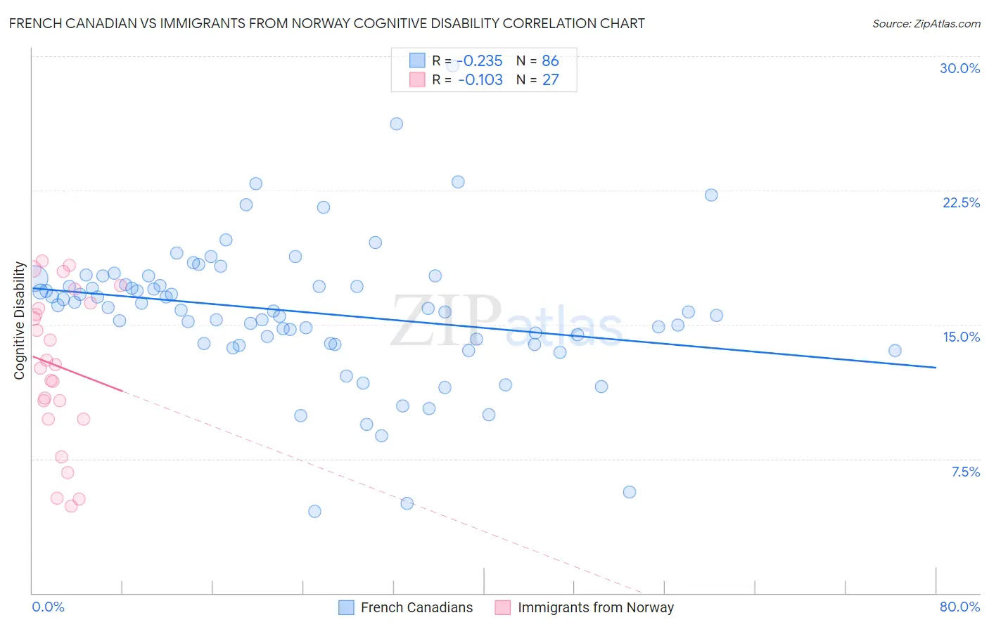 French Canadian vs Immigrants from Norway Cognitive Disability