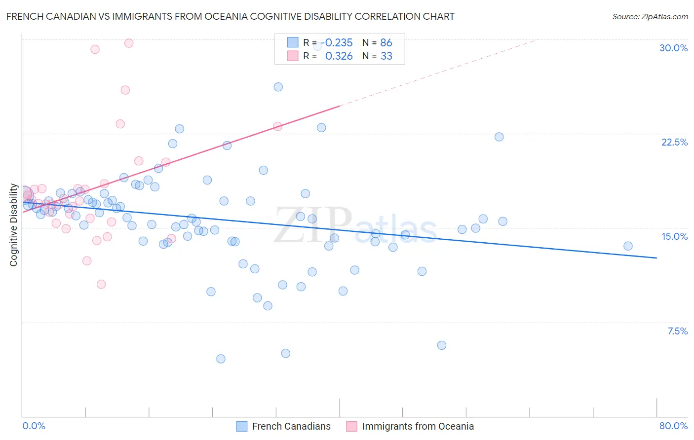 French Canadian vs Immigrants from Oceania Cognitive Disability