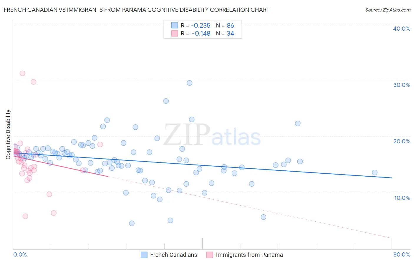 French Canadian vs Immigrants from Panama Cognitive Disability