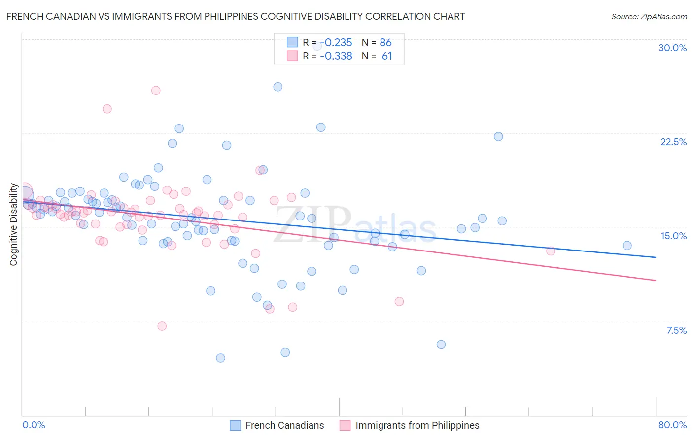 French Canadian vs Immigrants from Philippines Cognitive Disability