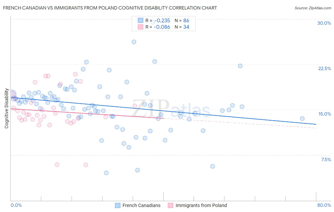 French Canadian vs Immigrants from Poland Cognitive Disability