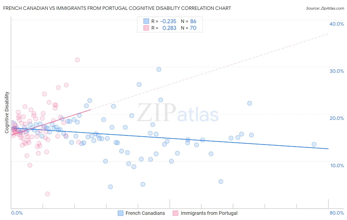 French Canadian vs Immigrants from Portugal Cognitive Disability