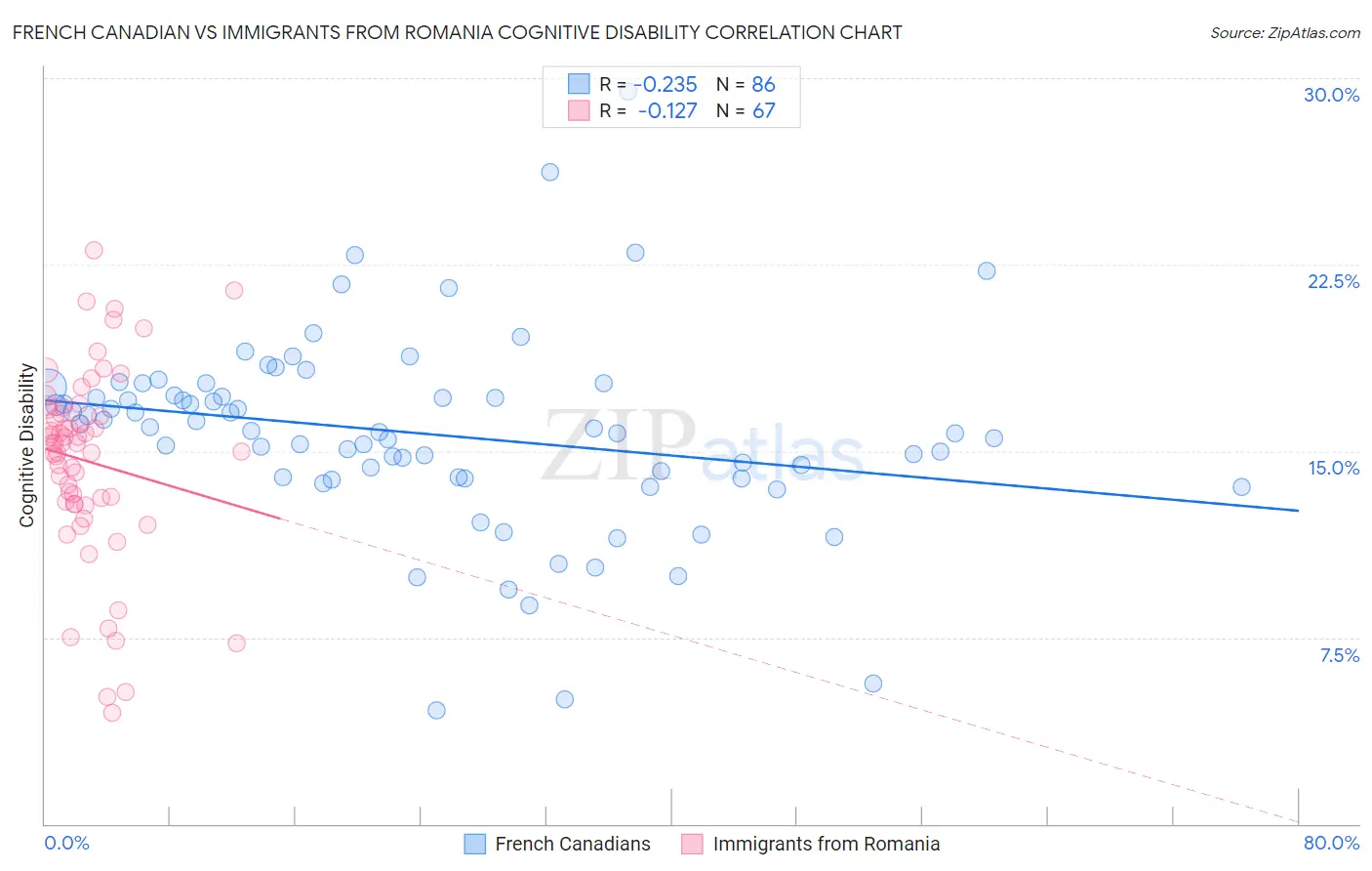 French Canadian vs Immigrants from Romania Cognitive Disability