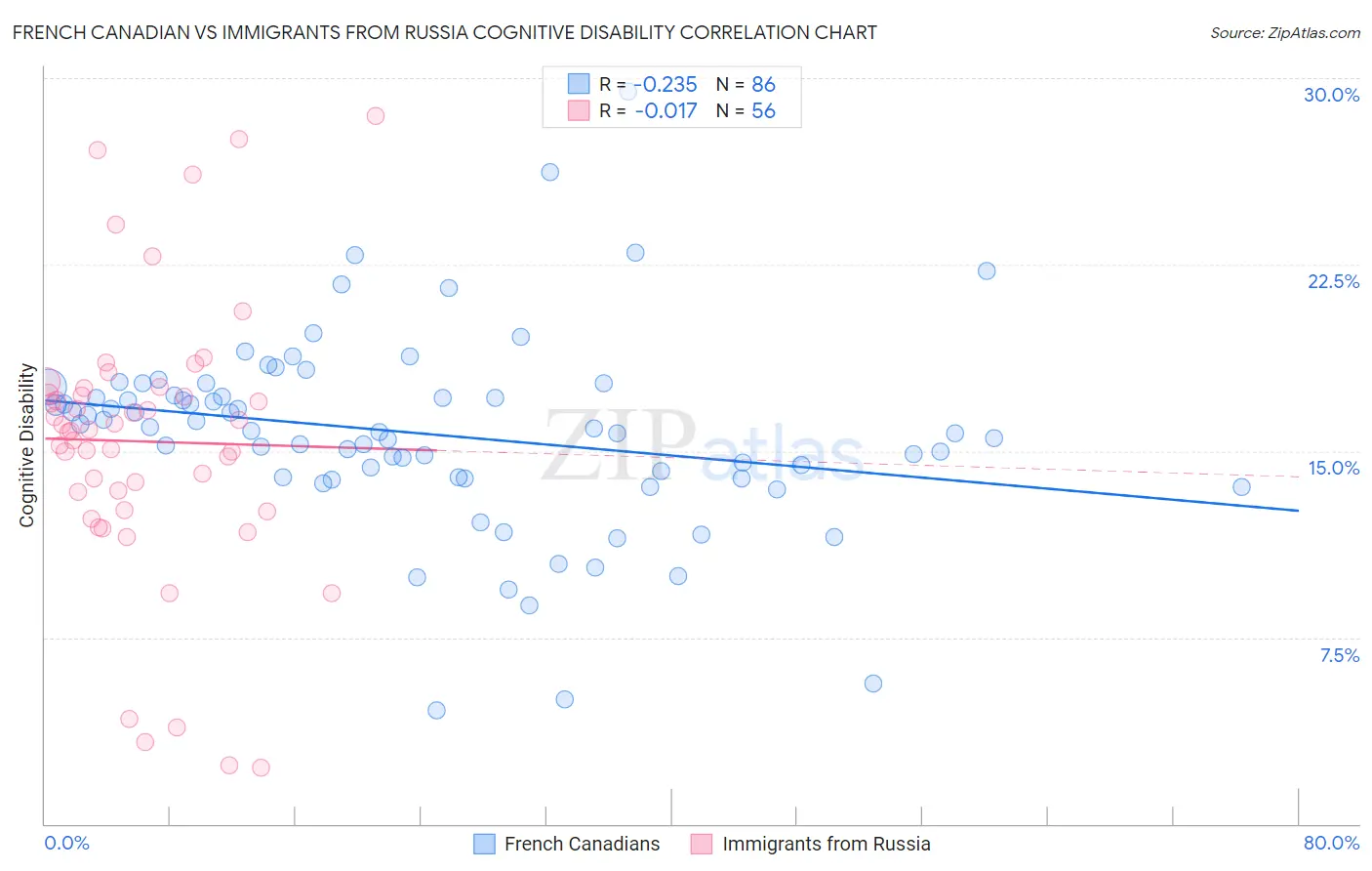 French Canadian vs Immigrants from Russia Cognitive Disability