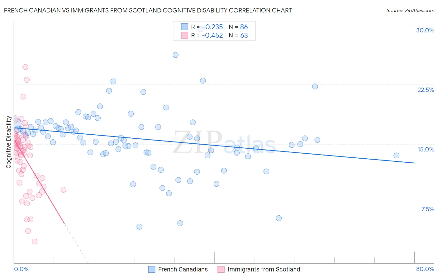 French Canadian vs Immigrants from Scotland Cognitive Disability