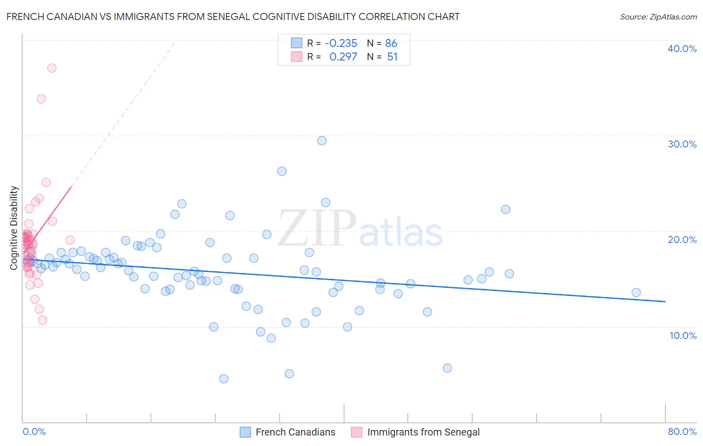 French Canadian vs Immigrants from Senegal Cognitive Disability