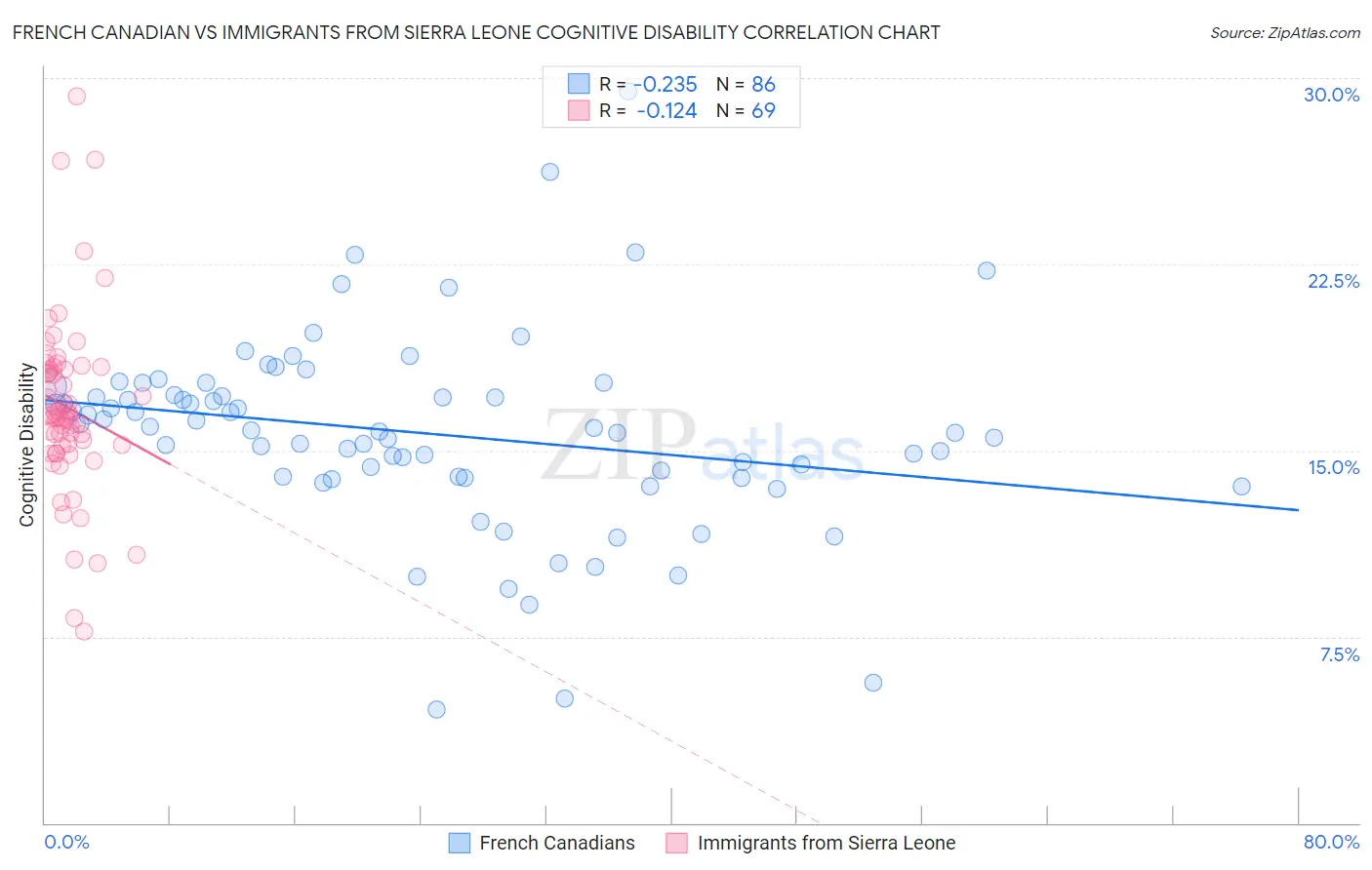 French Canadian vs Immigrants from Sierra Leone Cognitive Disability