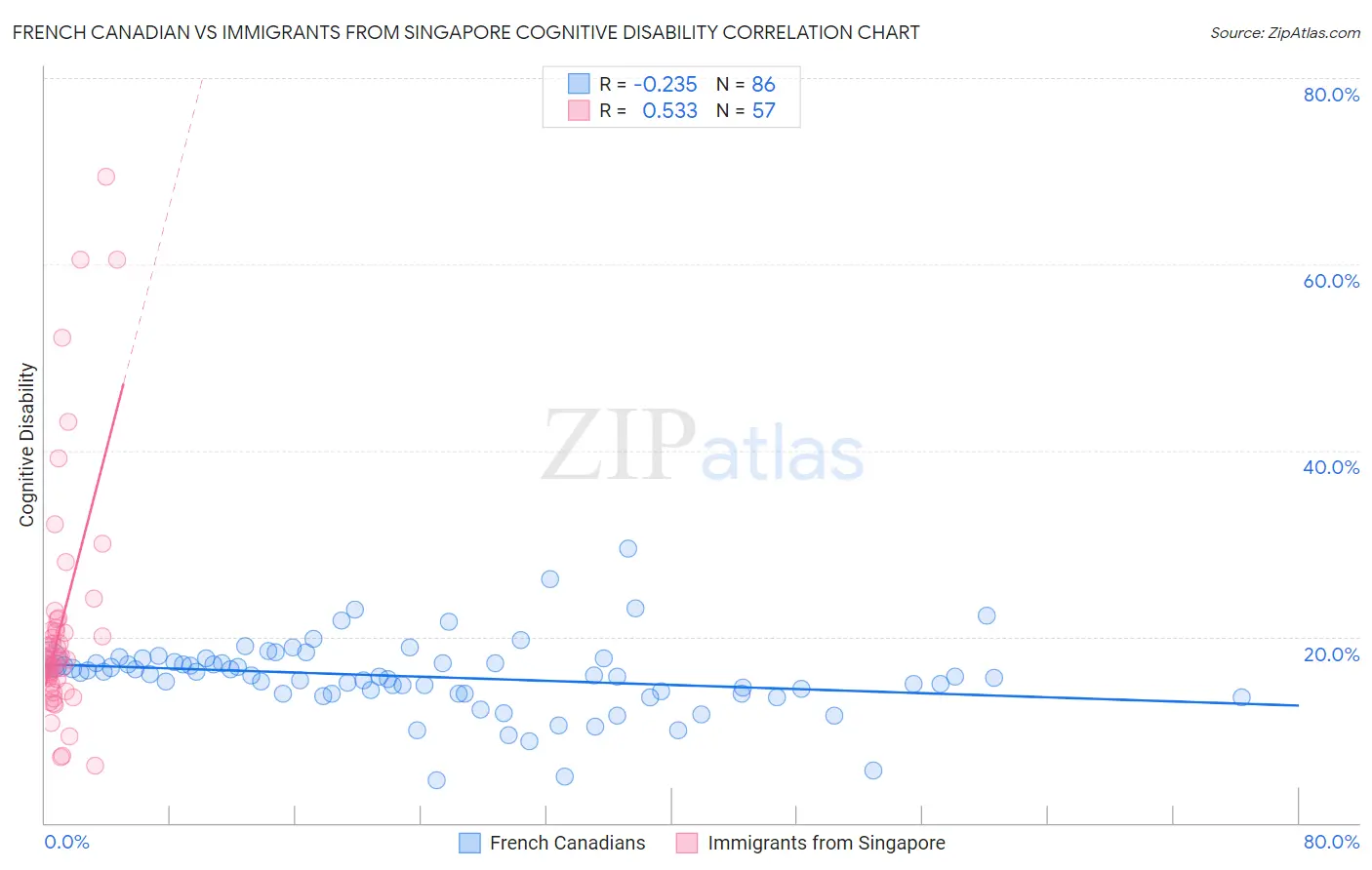 French Canadian vs Immigrants from Singapore Cognitive Disability
