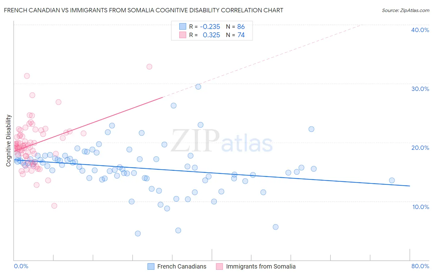 French Canadian vs Immigrants from Somalia Cognitive Disability