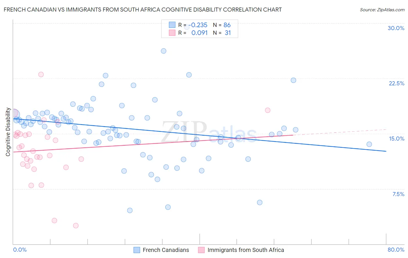 French Canadian vs Immigrants from South Africa Cognitive Disability
