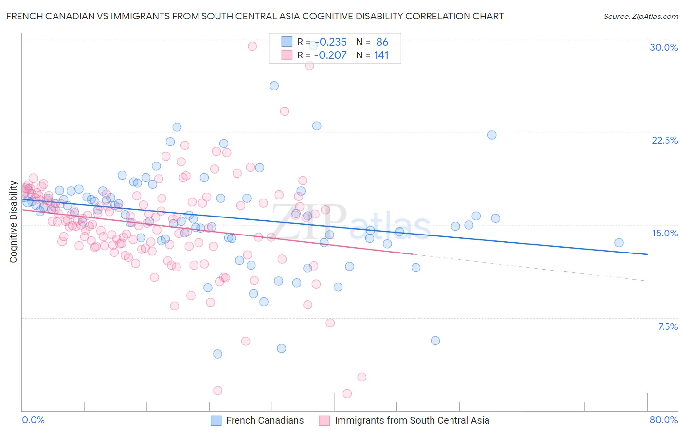 French Canadian vs Immigrants from South Central Asia Cognitive Disability