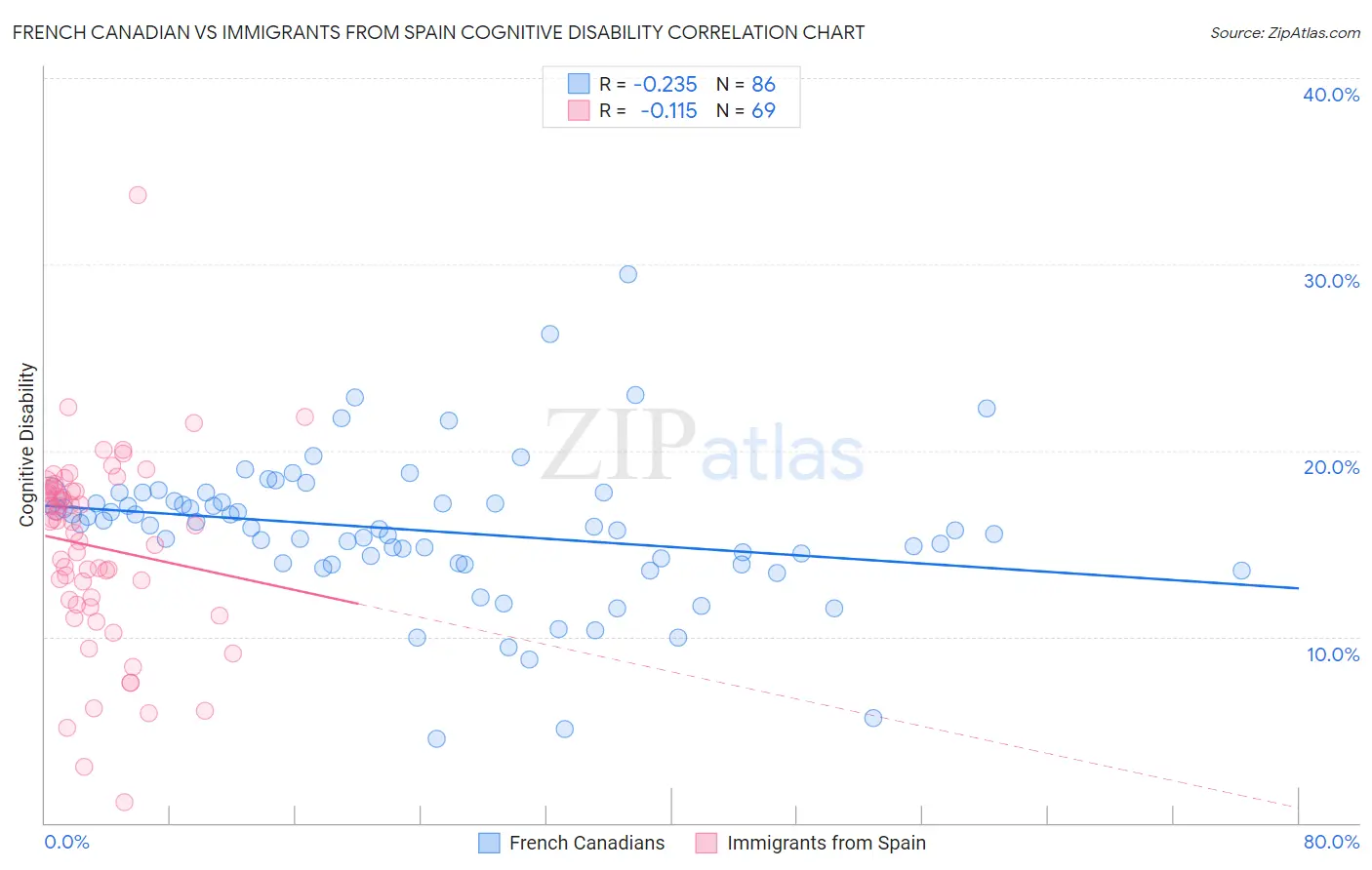 French Canadian vs Immigrants from Spain Cognitive Disability