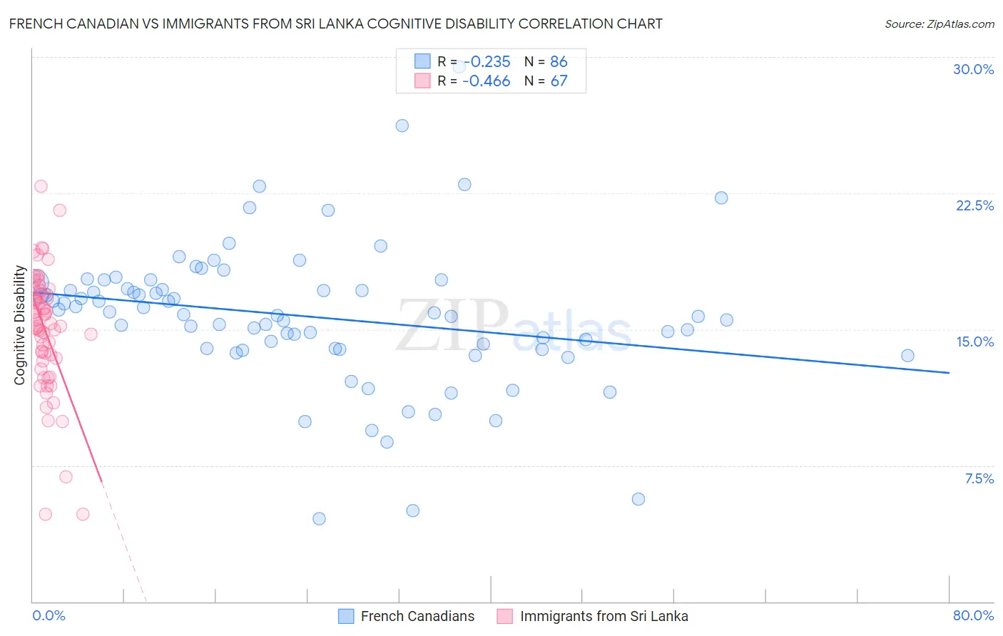 French Canadian vs Immigrants from Sri Lanka Cognitive Disability