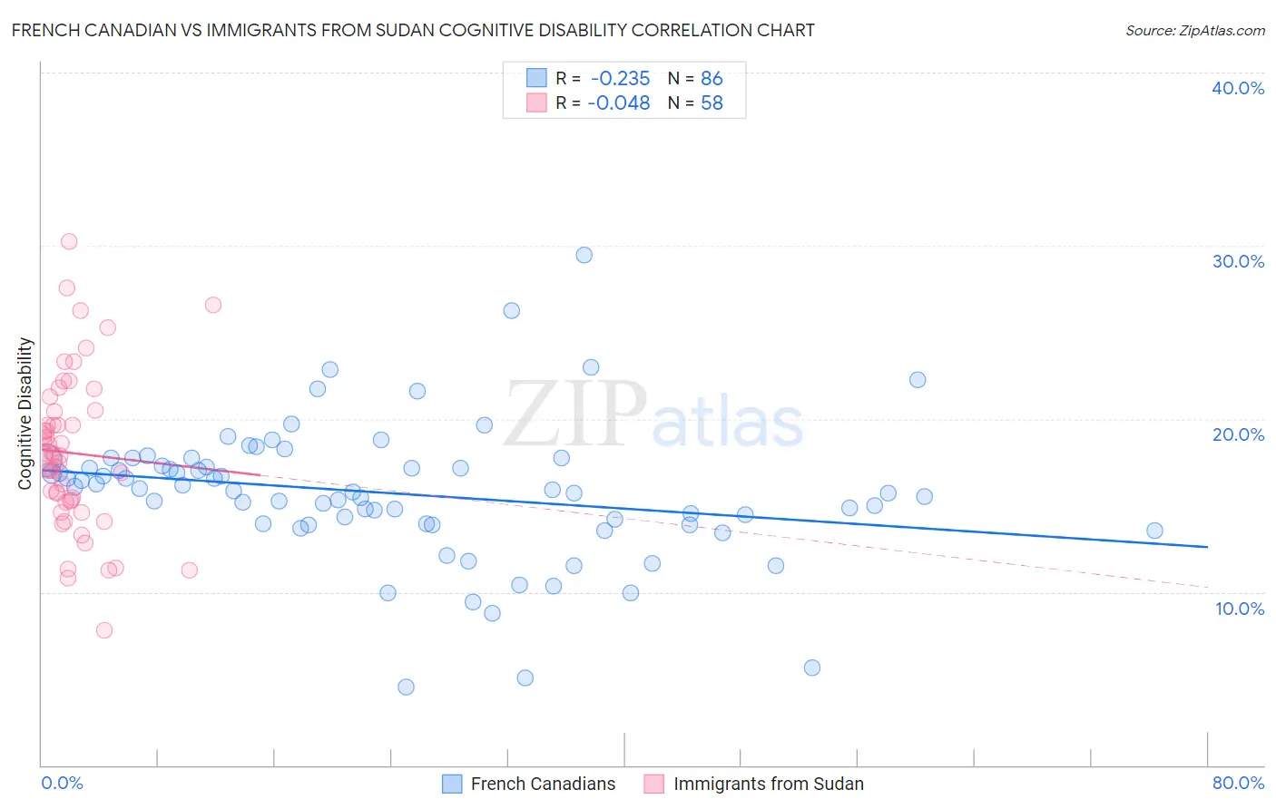 French Canadian vs Immigrants from Sudan Cognitive Disability
