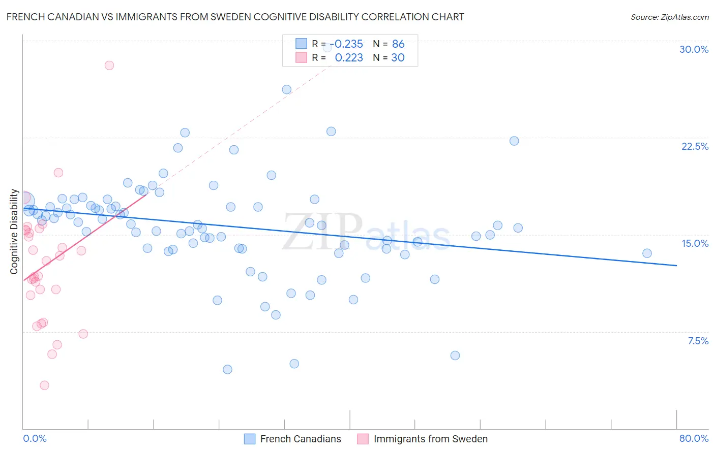 French Canadian vs Immigrants from Sweden Cognitive Disability