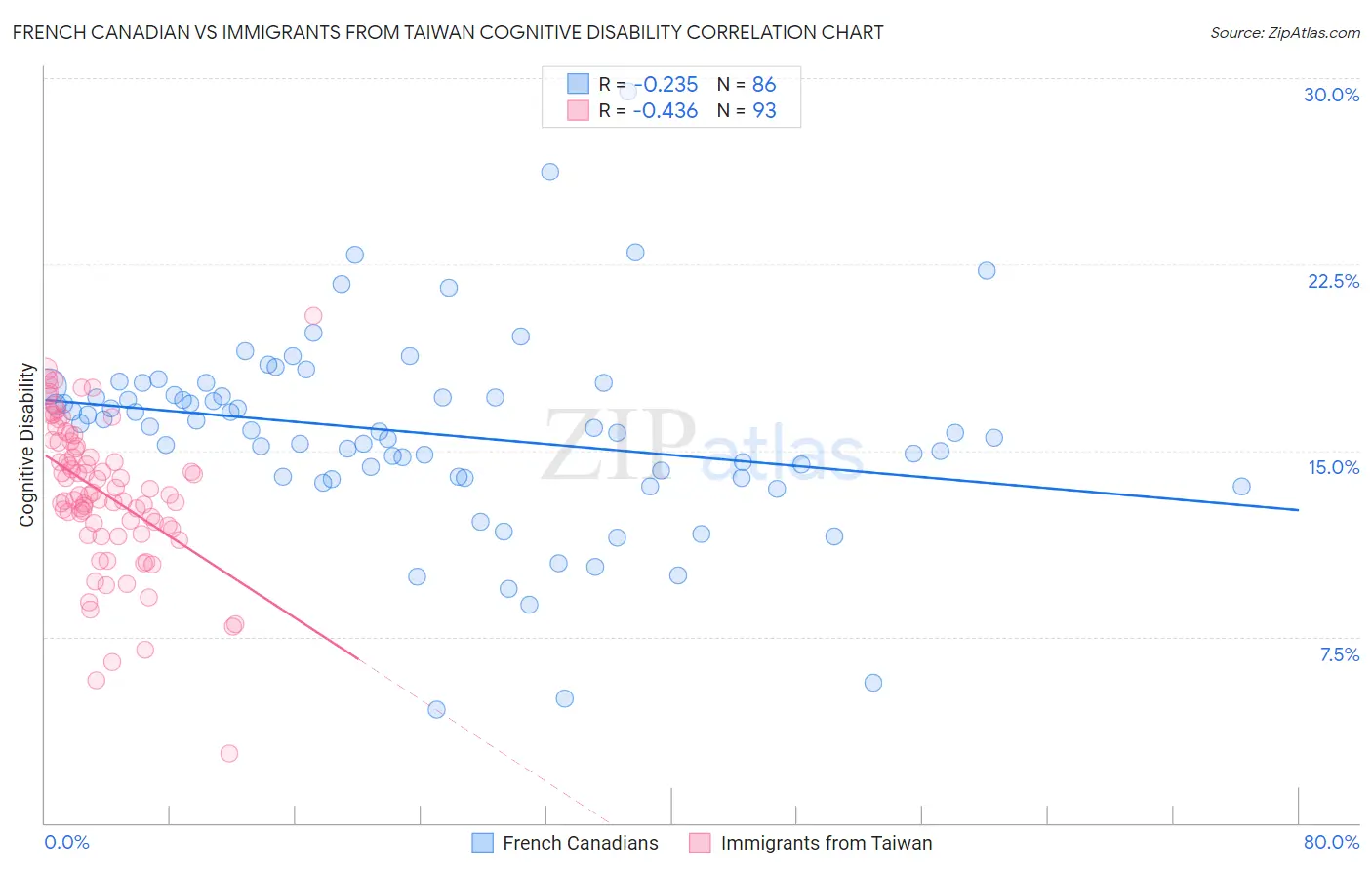 French Canadian vs Immigrants from Taiwan Cognitive Disability