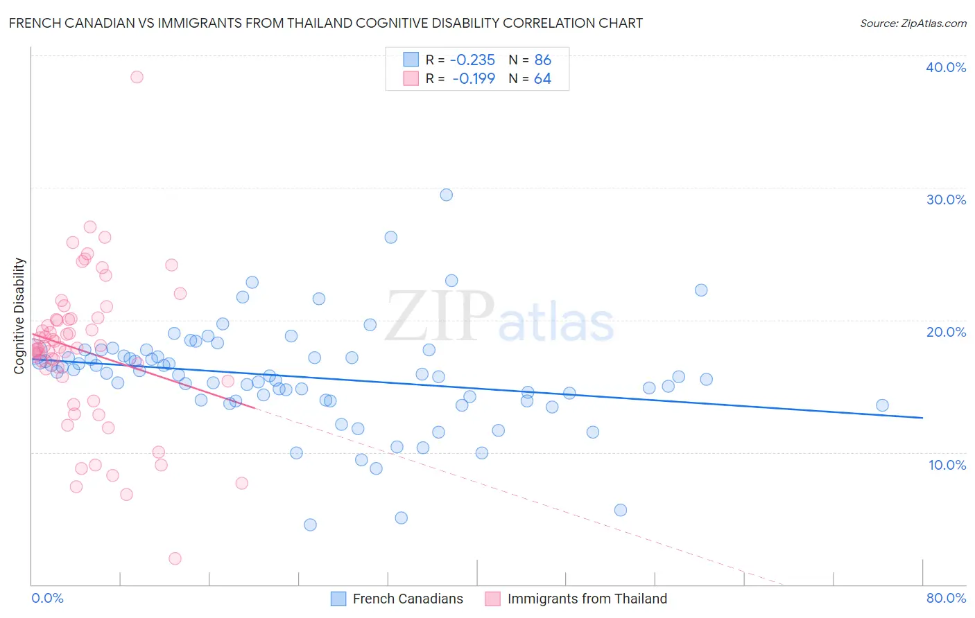 French Canadian vs Immigrants from Thailand Cognitive Disability