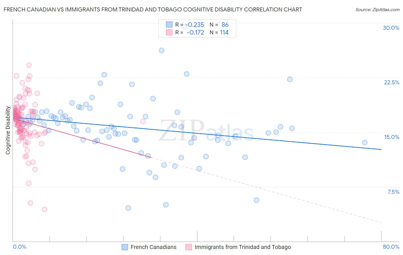 French Canadian vs Immigrants from Trinidad and Tobago Cognitive Disability