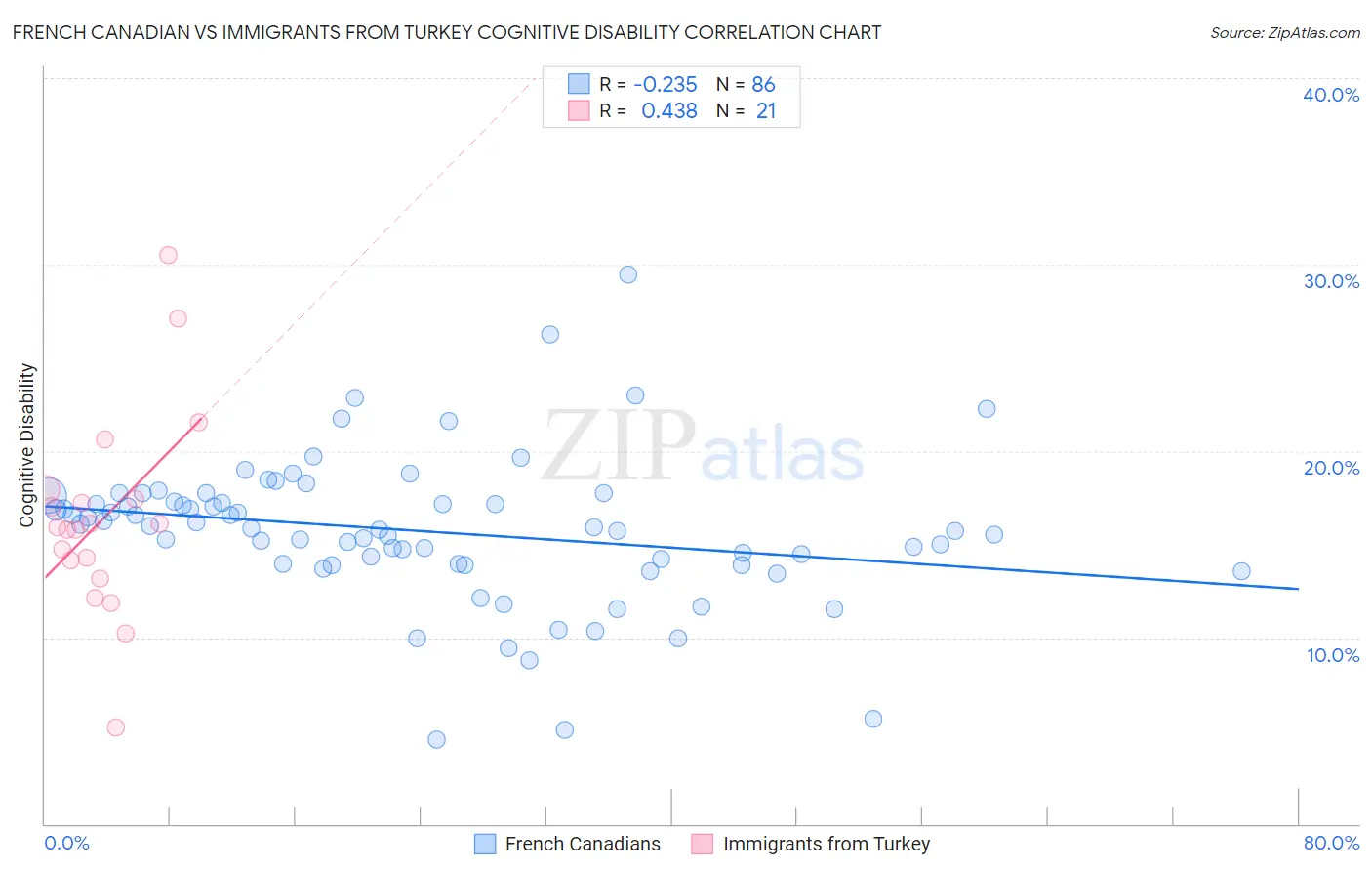French Canadian vs Immigrants from Turkey Cognitive Disability