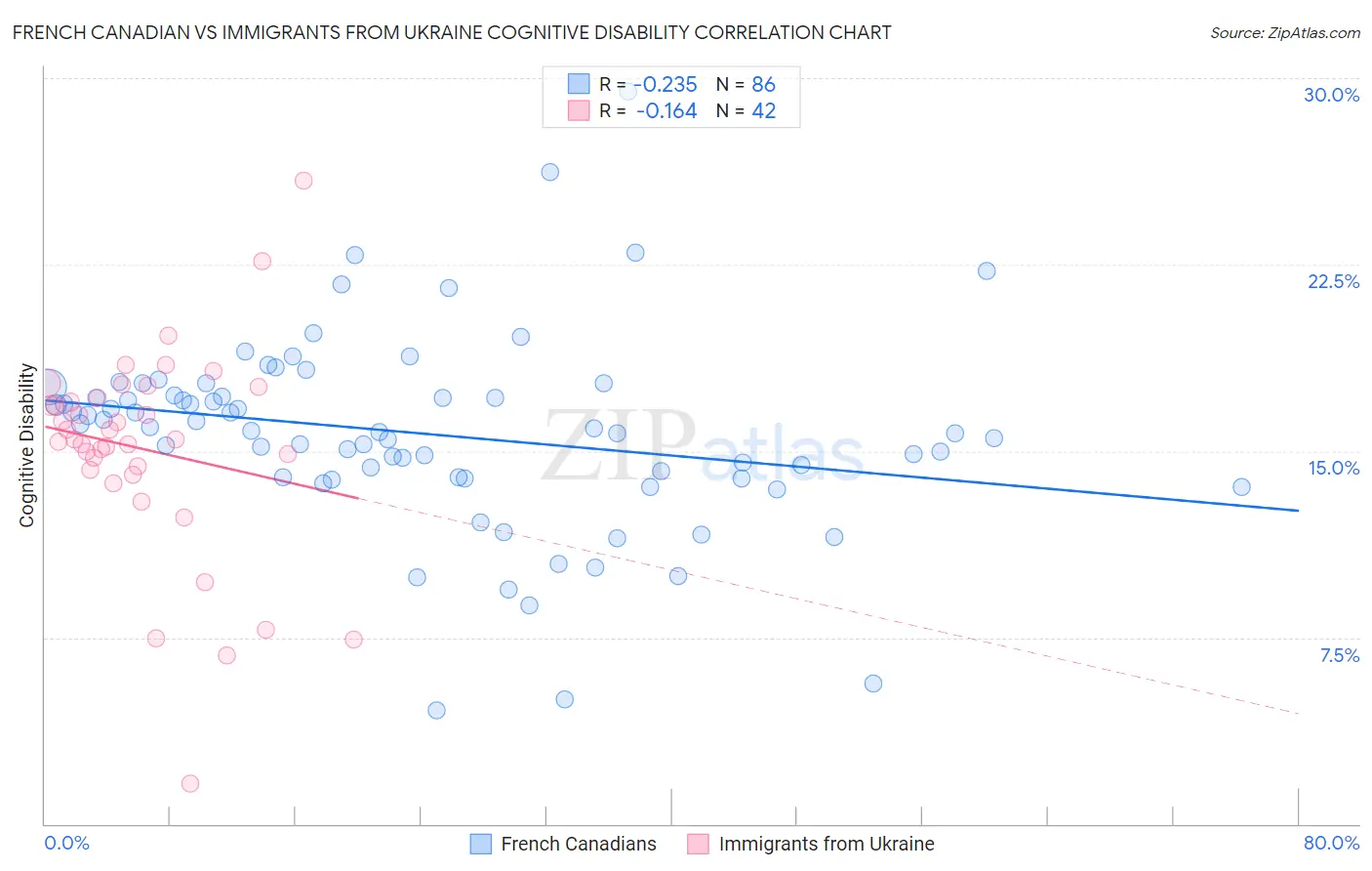 French Canadian vs Immigrants from Ukraine Cognitive Disability