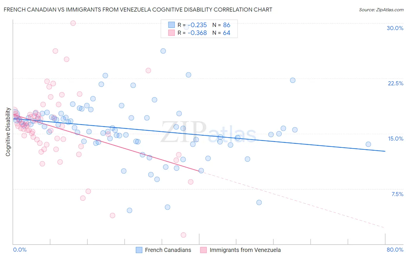 French Canadian vs Immigrants from Venezuela Cognitive Disability