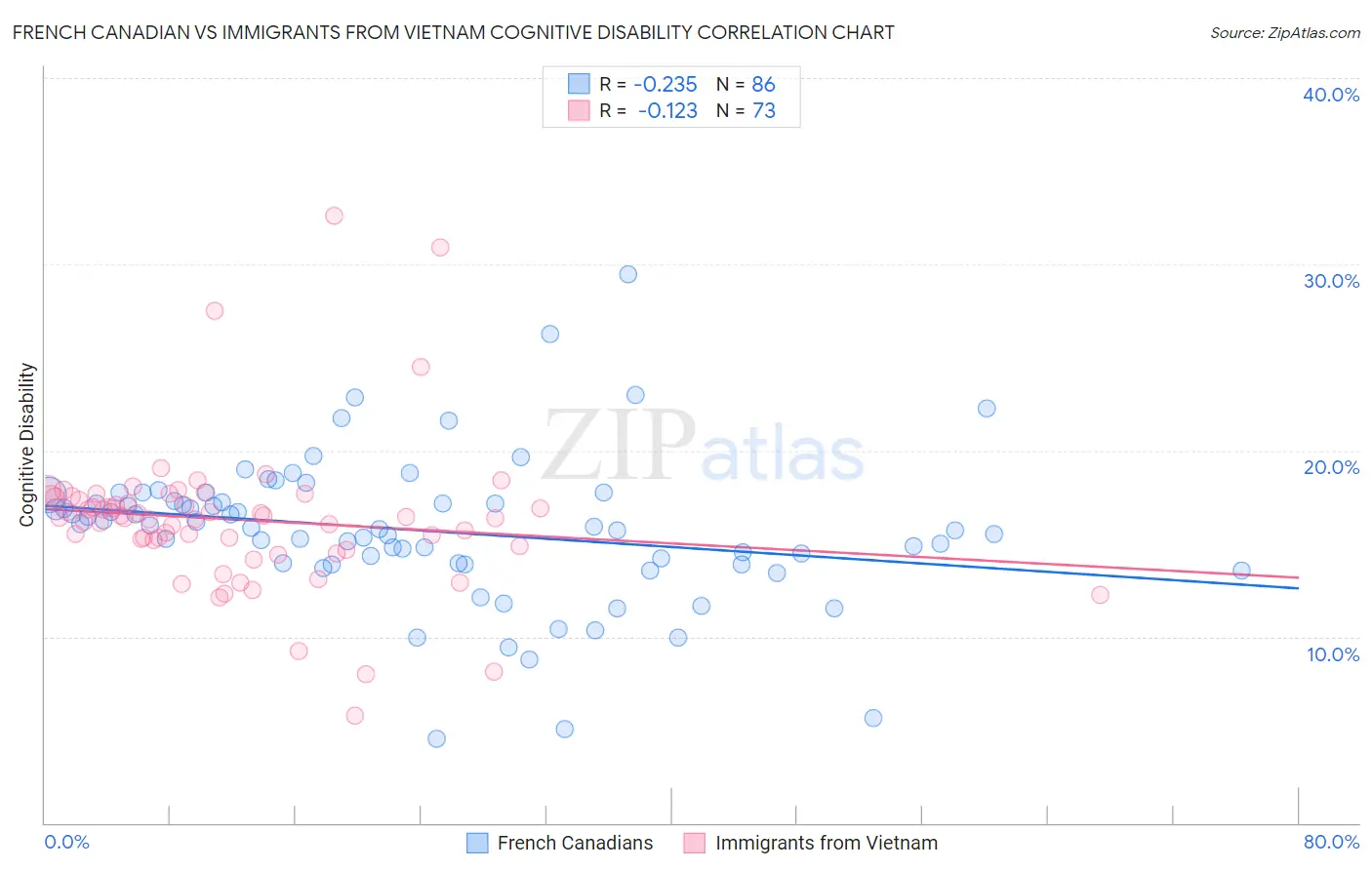 French Canadian vs Immigrants from Vietnam Cognitive Disability