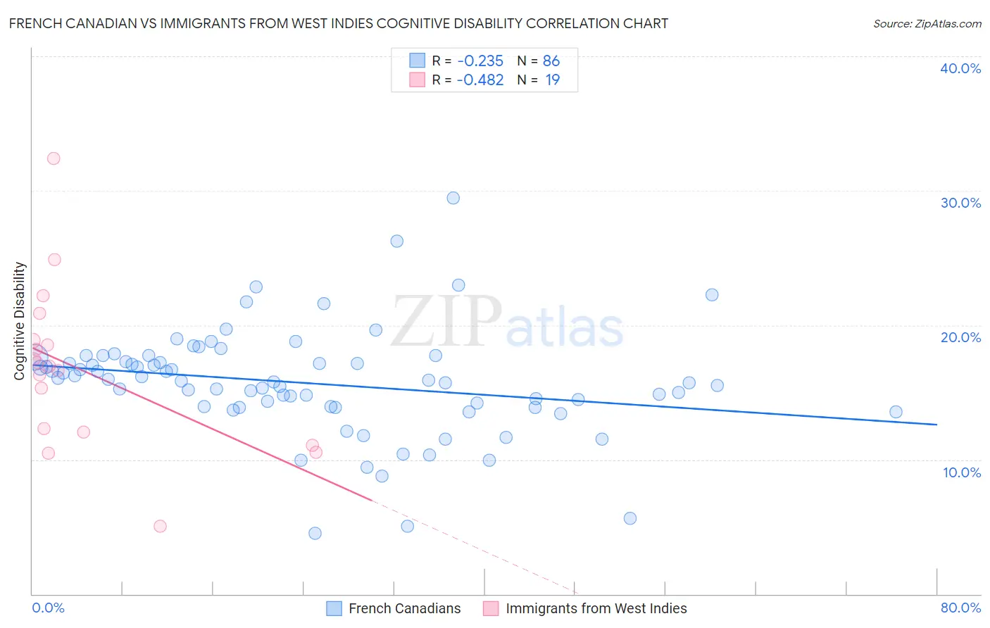 French Canadian vs Immigrants from West Indies Cognitive Disability