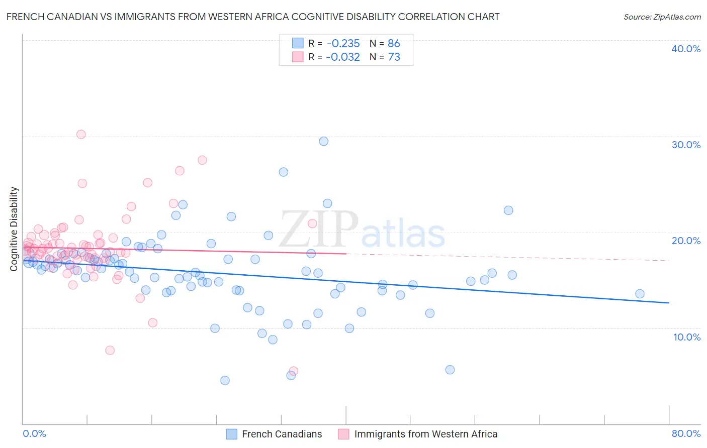 French Canadian vs Immigrants from Western Africa Cognitive Disability