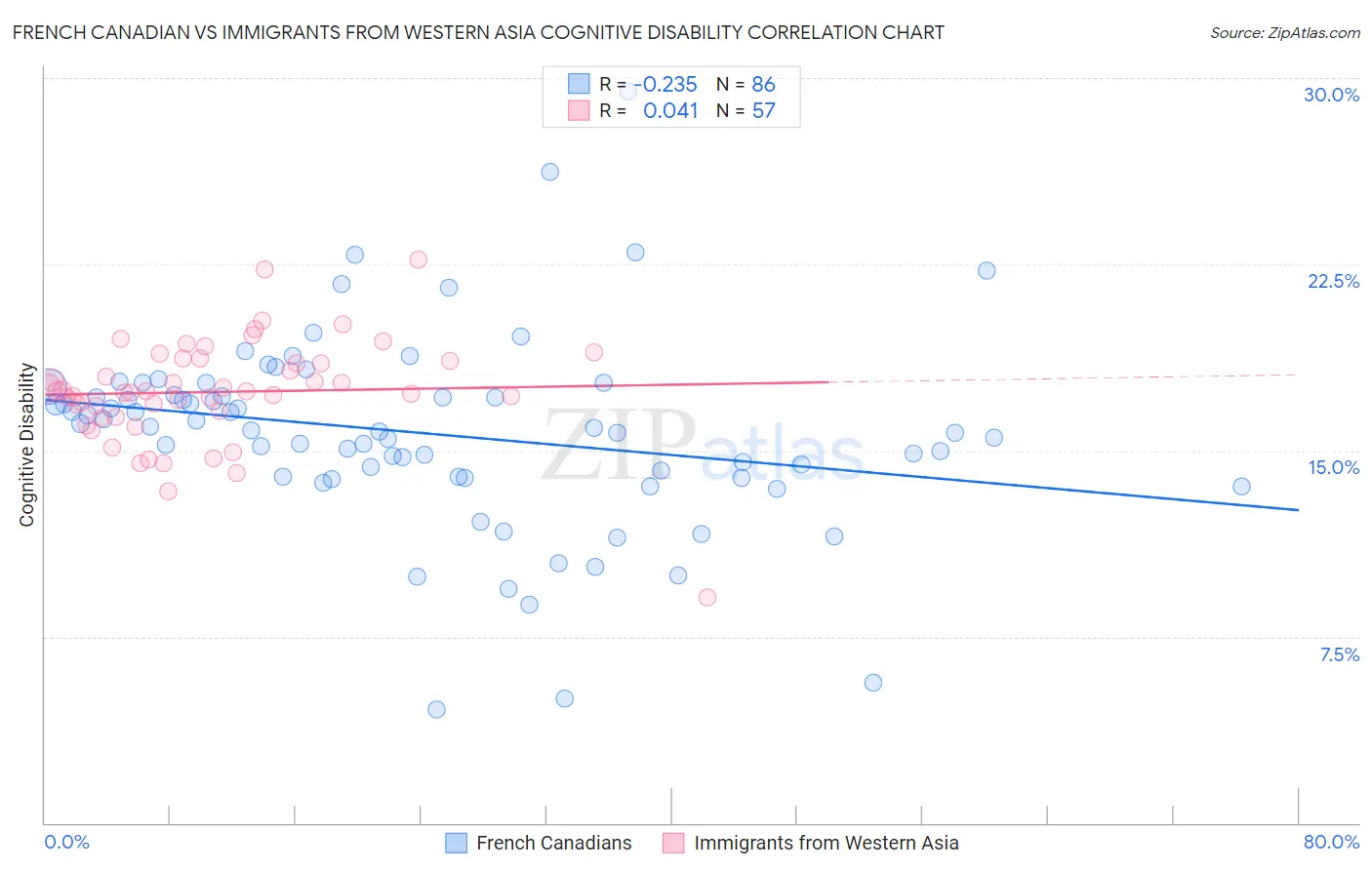 French Canadian vs Immigrants from Western Asia Cognitive Disability