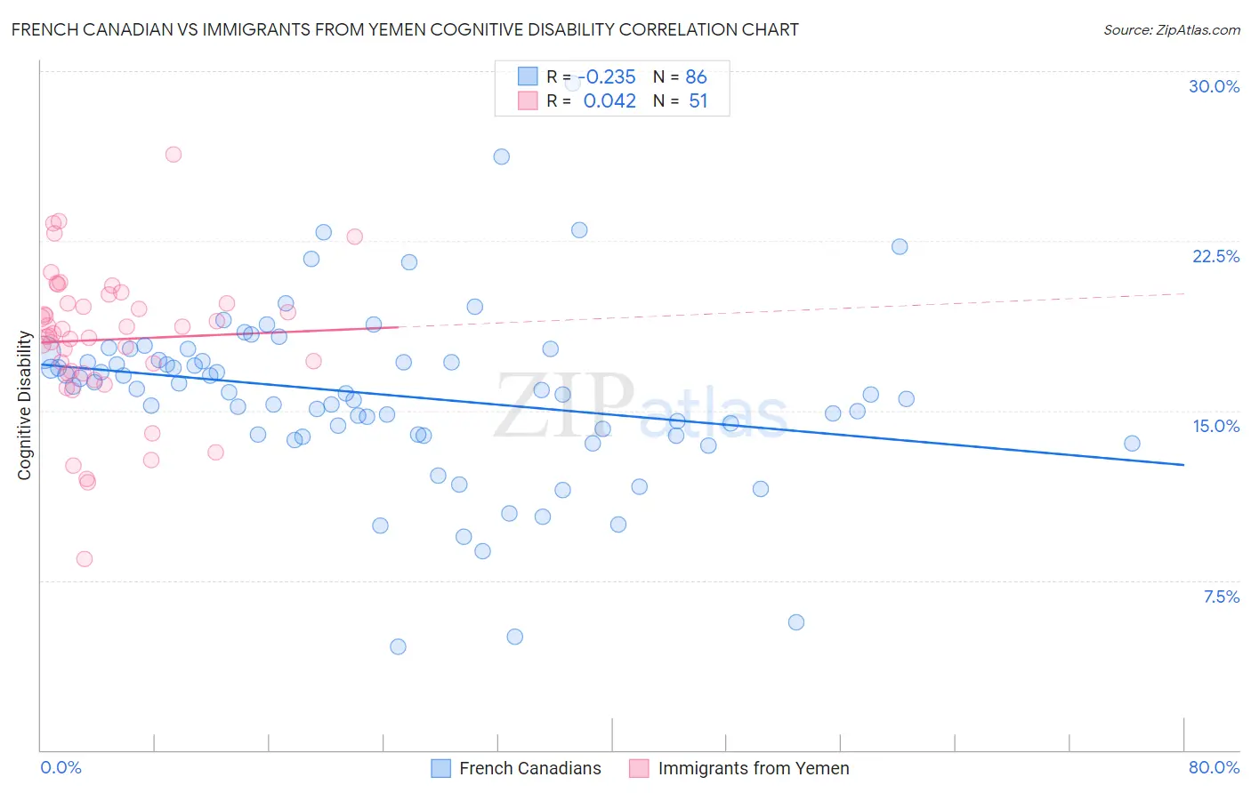 French Canadian vs Immigrants from Yemen Cognitive Disability