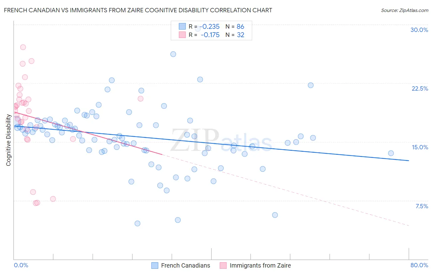 French Canadian vs Immigrants from Zaire Cognitive Disability