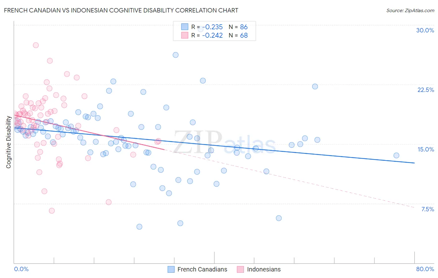 French Canadian vs Indonesian Cognitive Disability