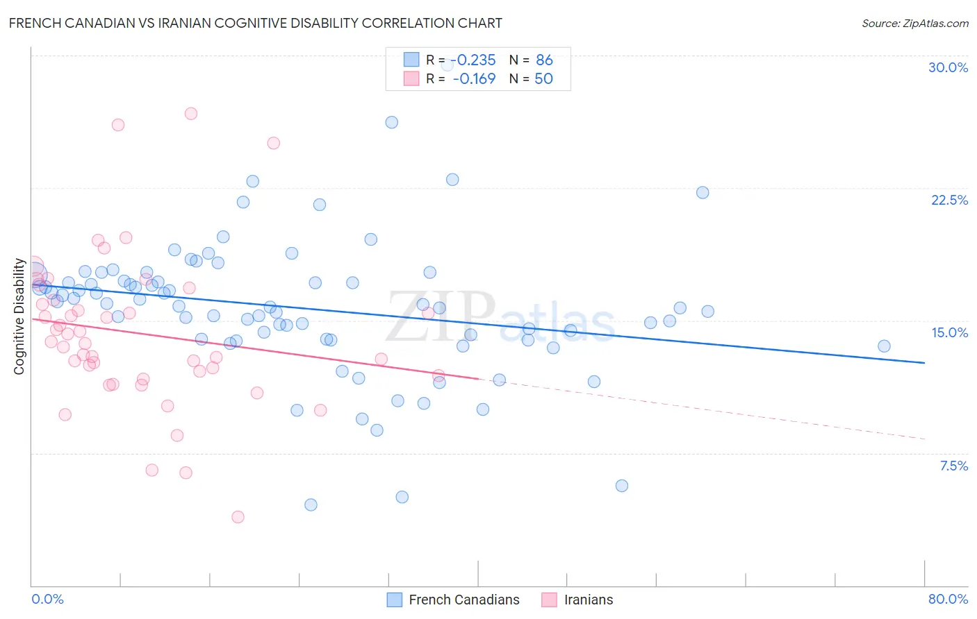 French Canadian vs Iranian Cognitive Disability