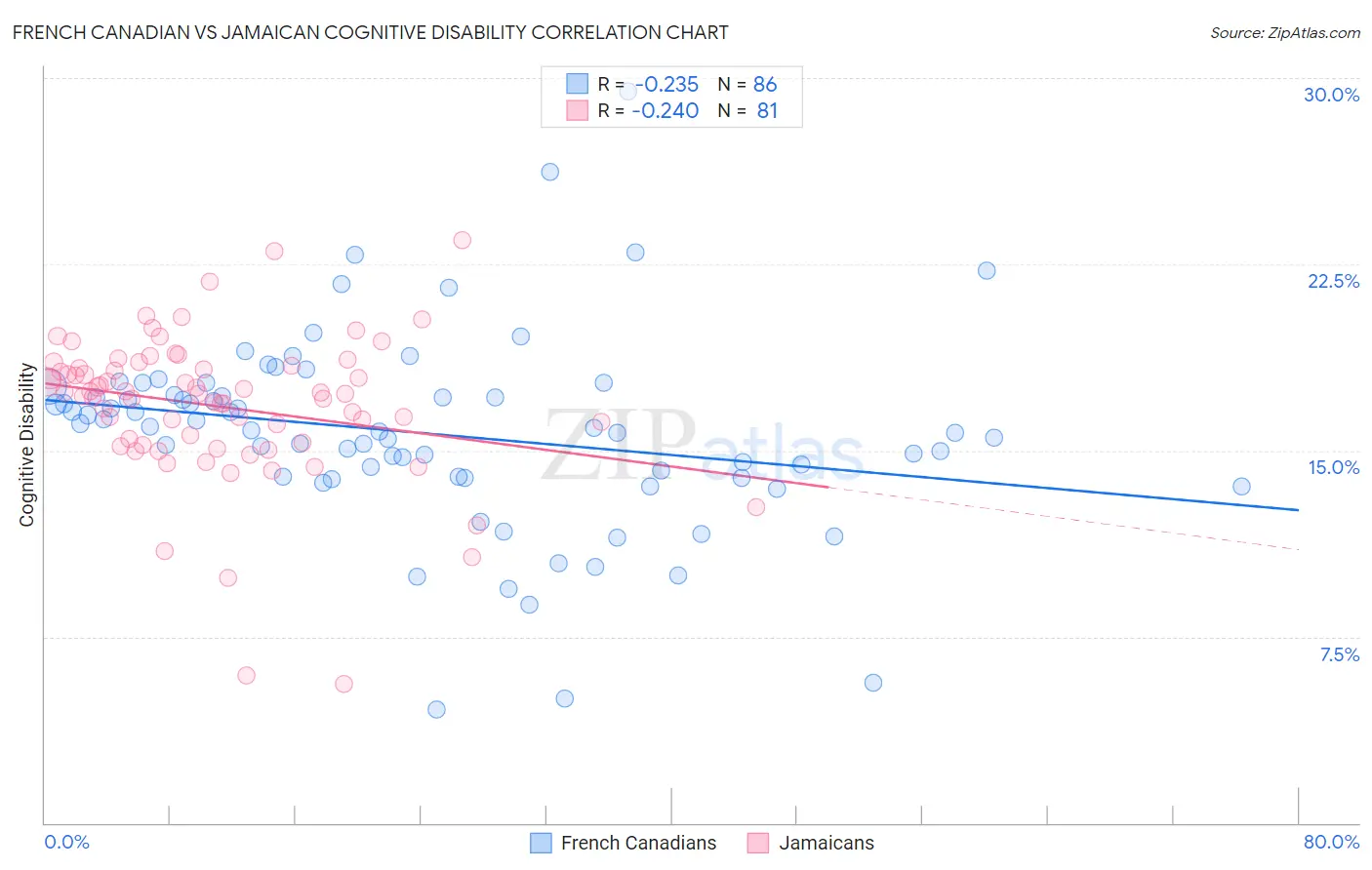 French Canadian vs Jamaican Cognitive Disability