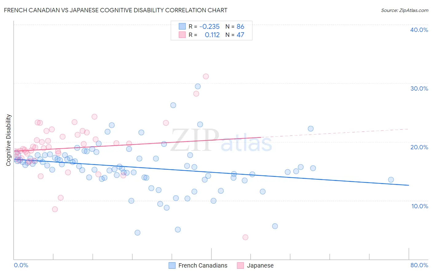 French Canadian vs Japanese Cognitive Disability