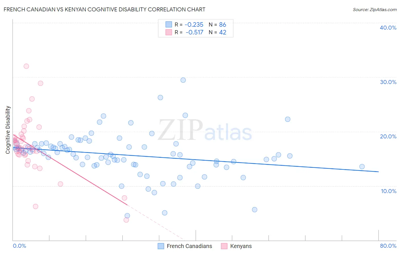 French Canadian vs Kenyan Cognitive Disability