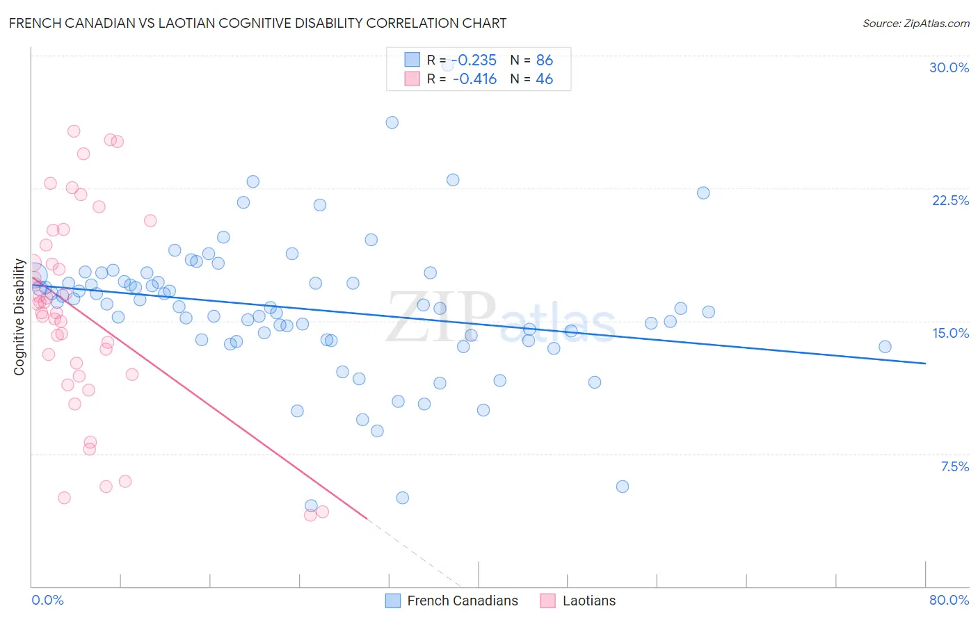 French Canadian vs Laotian Cognitive Disability