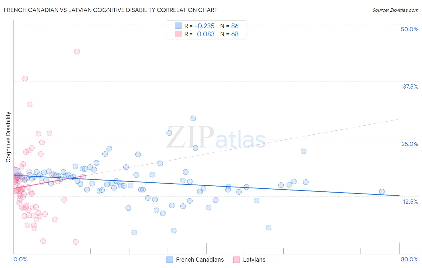 French Canadian vs Latvian Cognitive Disability