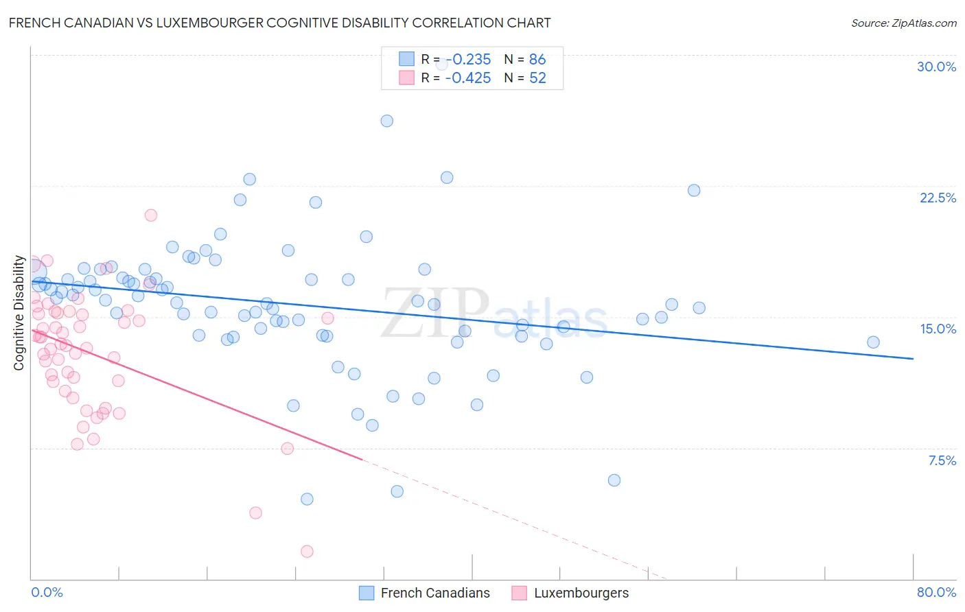 French Canadian vs Luxembourger Cognitive Disability