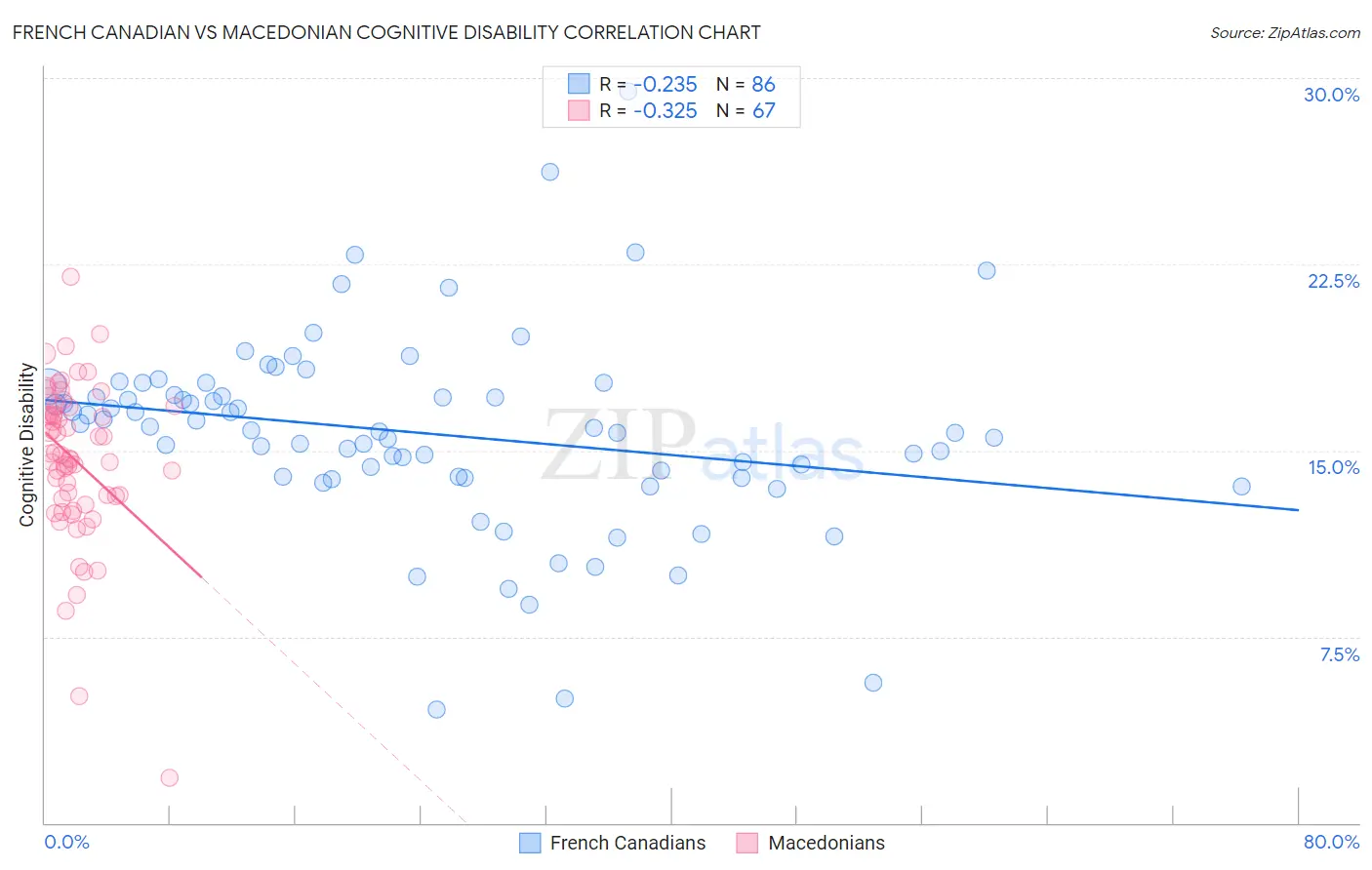 French Canadian vs Macedonian Cognitive Disability