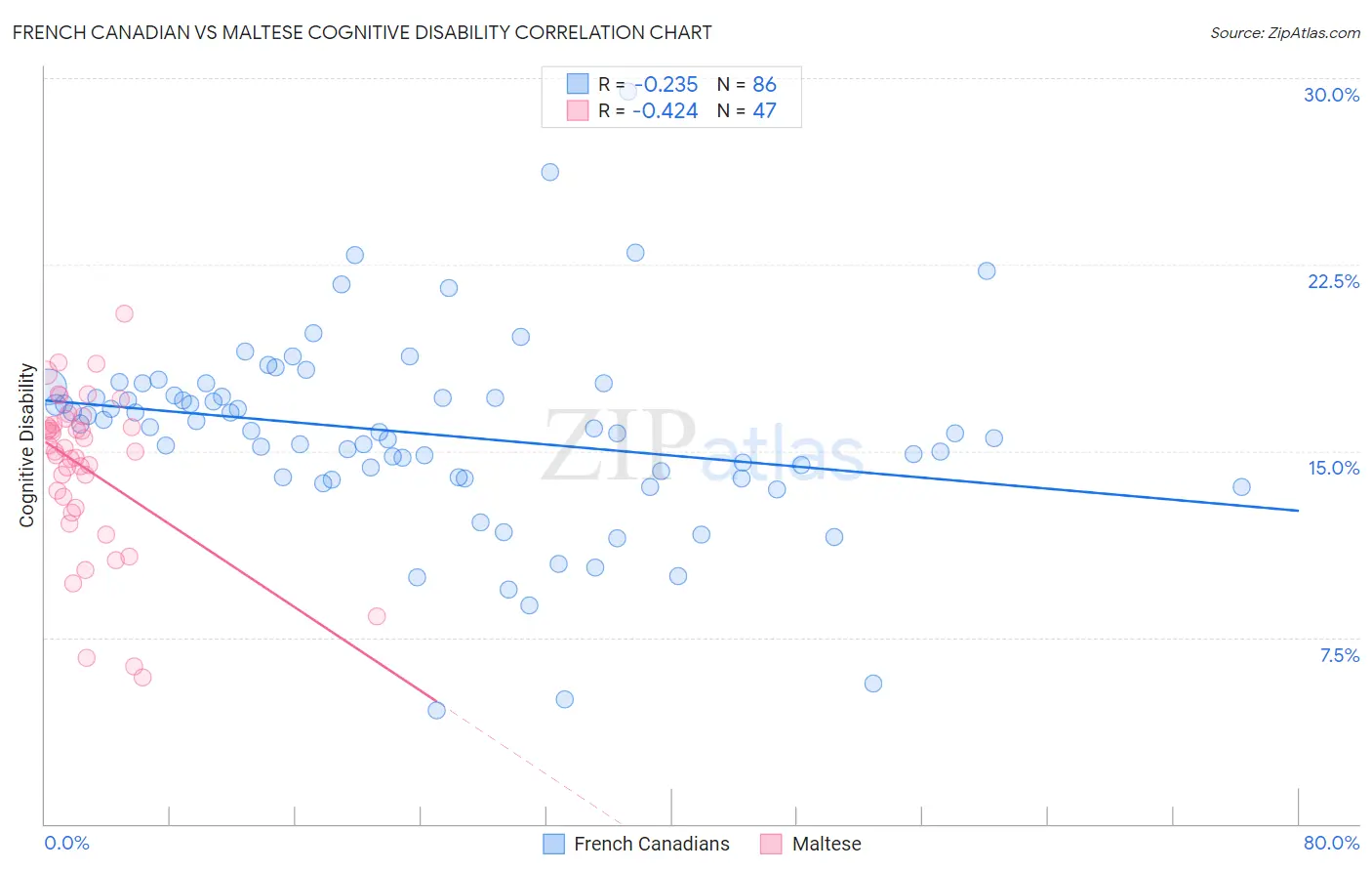 French Canadian vs Maltese Cognitive Disability