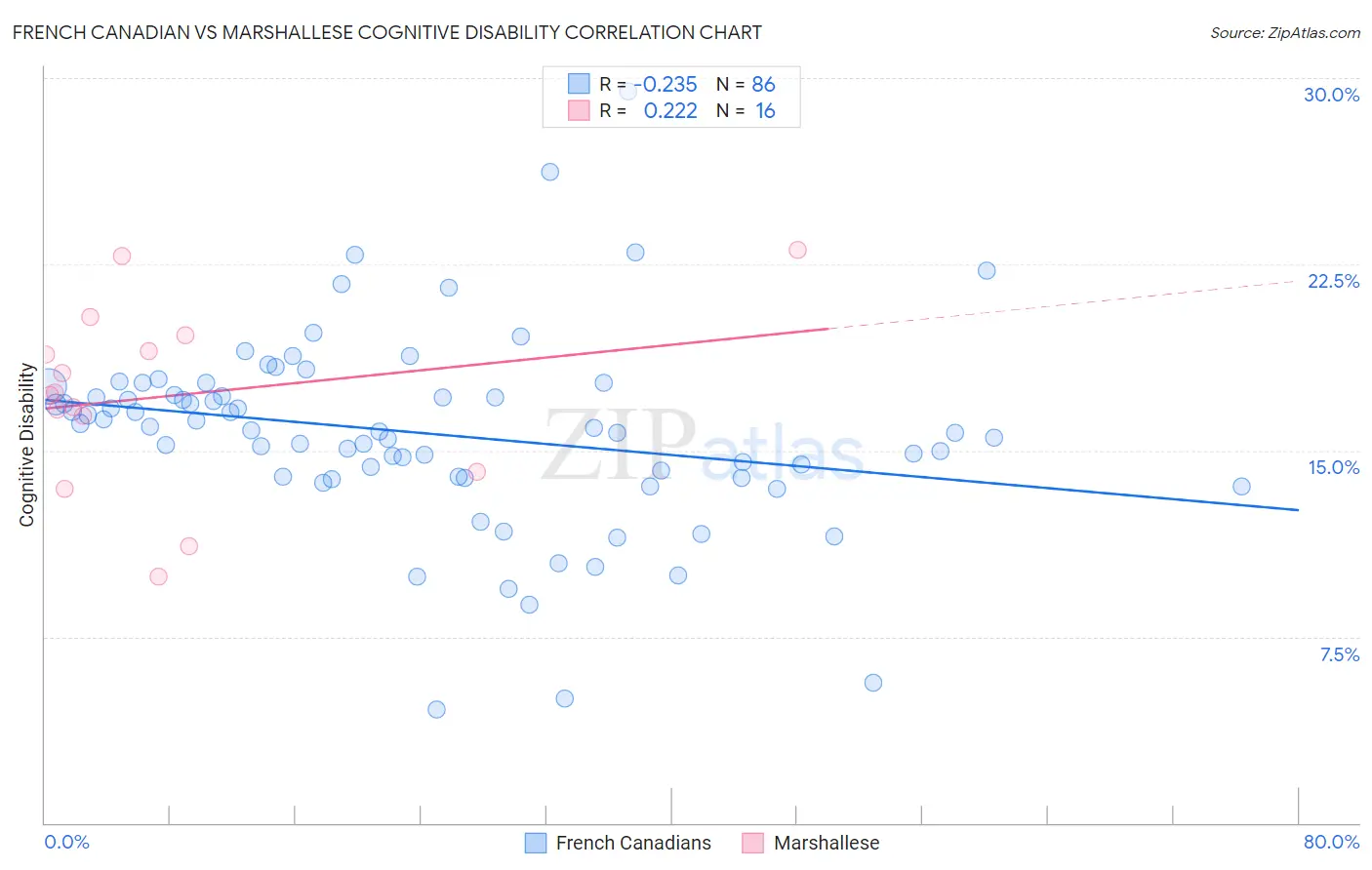 French Canadian vs Marshallese Cognitive Disability