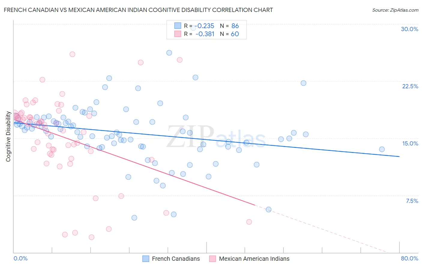 French Canadian vs Mexican American Indian Cognitive Disability