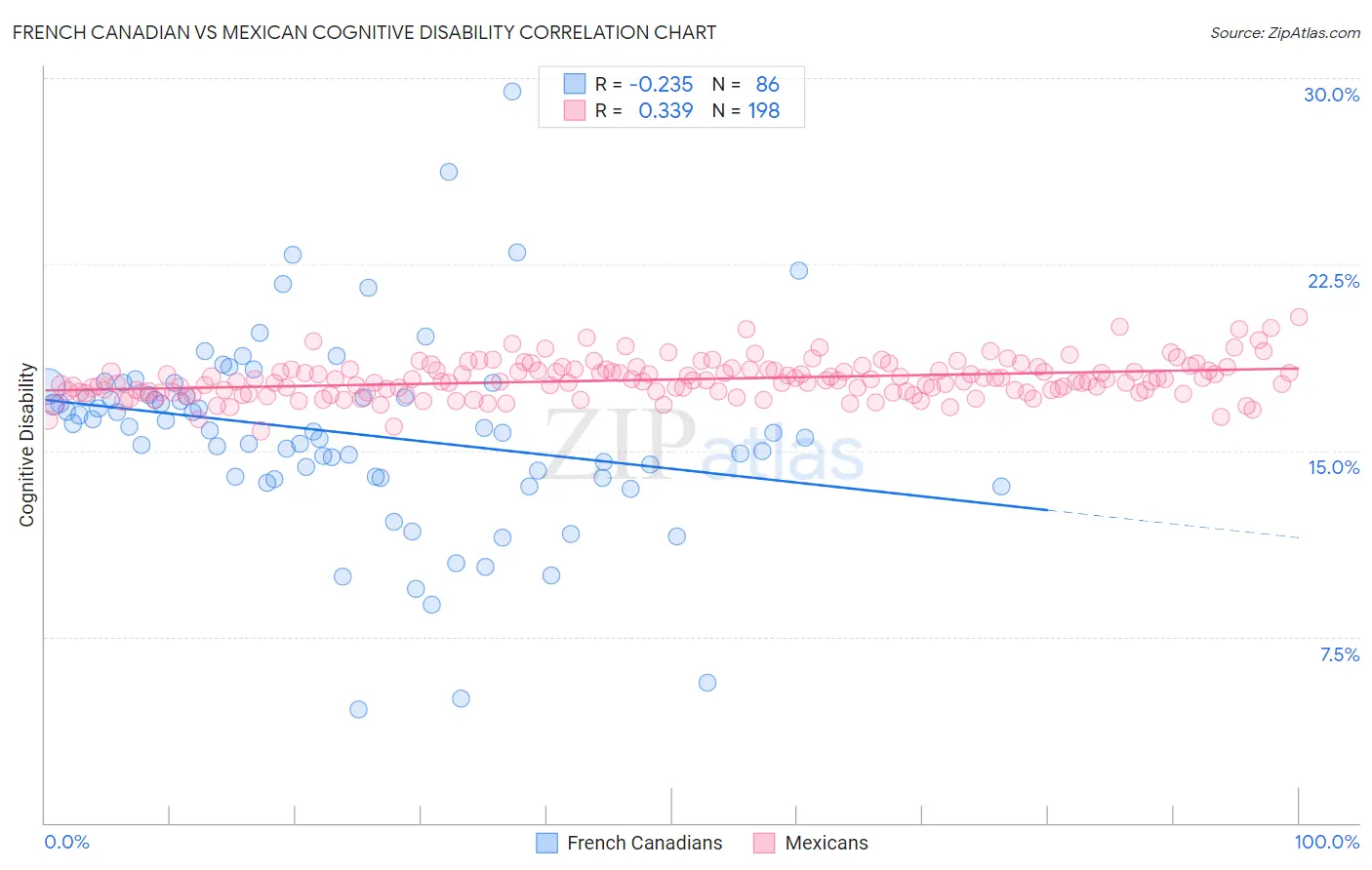 French Canadian vs Mexican Cognitive Disability