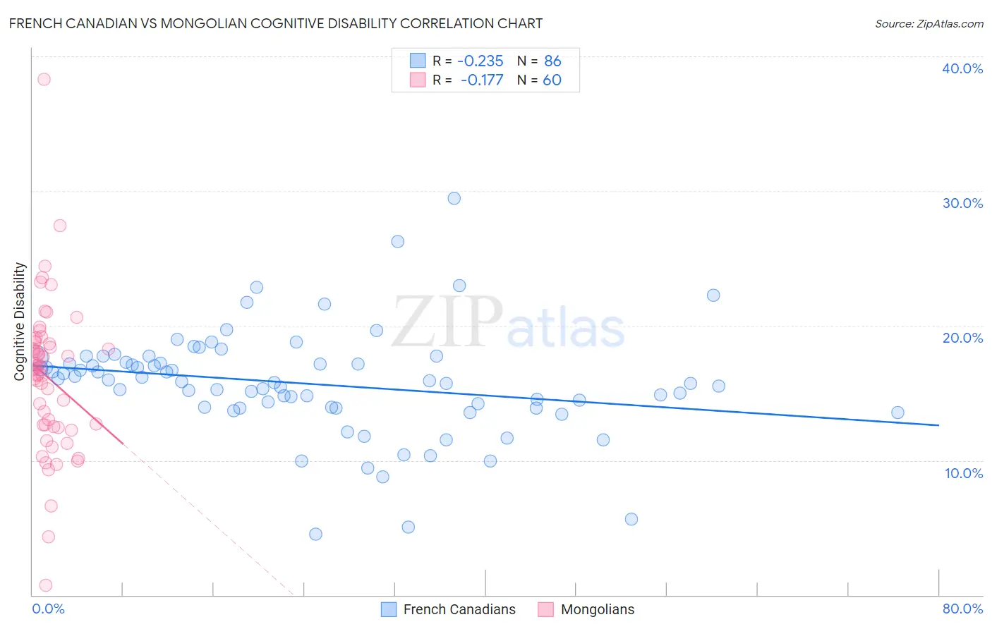French Canadian vs Mongolian Cognitive Disability
