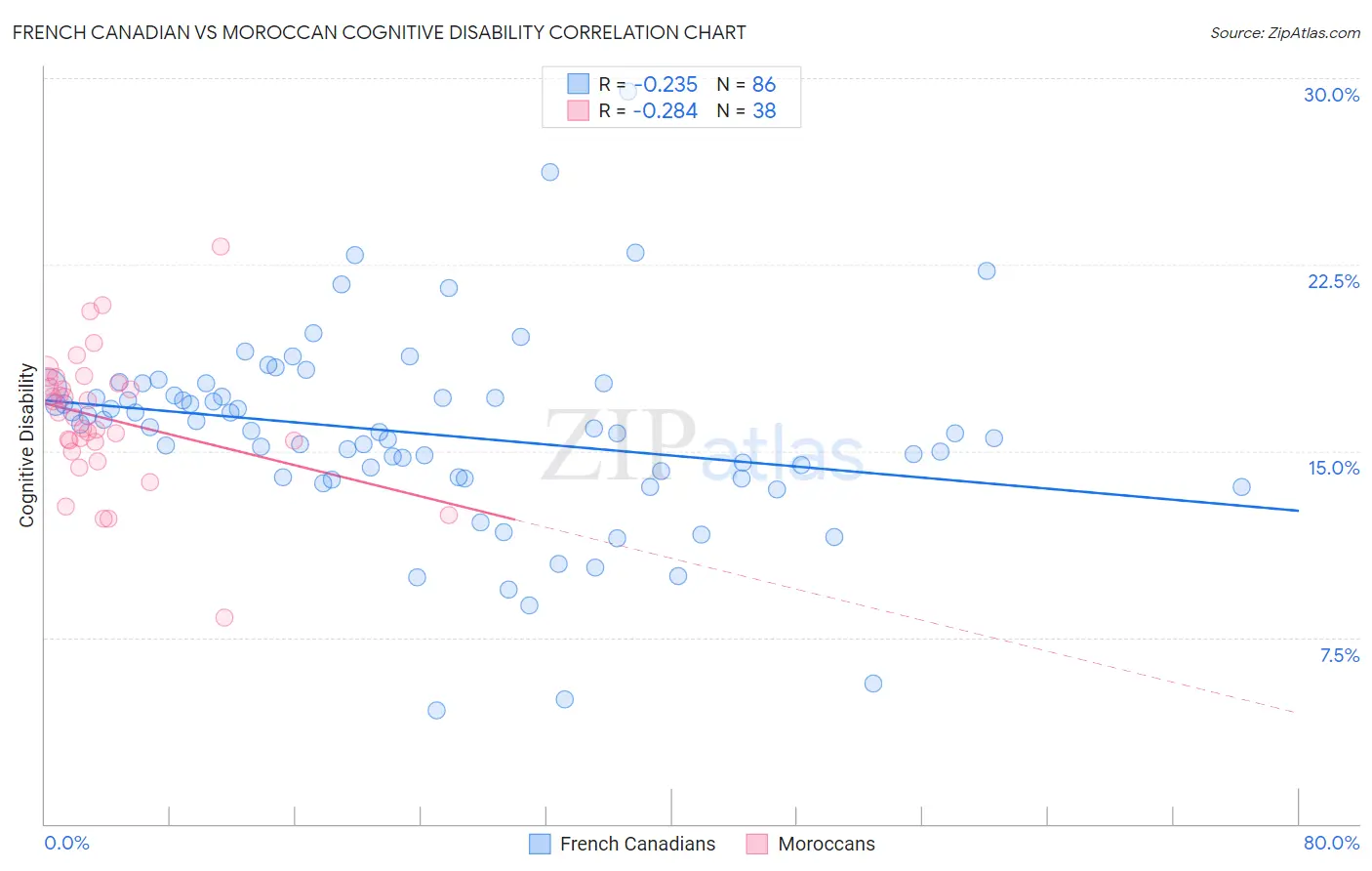 French Canadian vs Moroccan Cognitive Disability